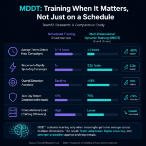 Team51 Research: Scheduled Training vs. Dynamic Training in Phishing Detection